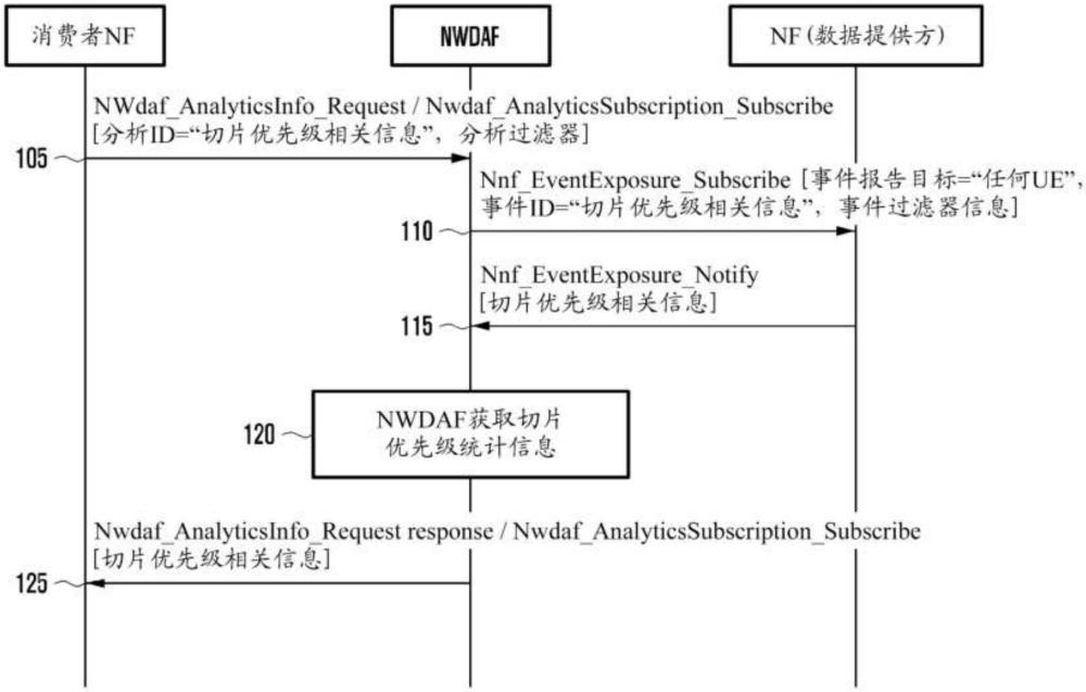 确定无线通信系统中网络切片优先级的方法和装置与流程