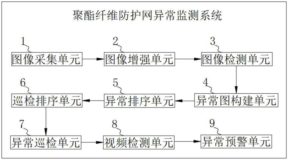 一種聚酯纖維防護(hù)網(wǎng)異常監(jiān)測(cè)系統(tǒng)及監(jiān)測(cè)方法與流程