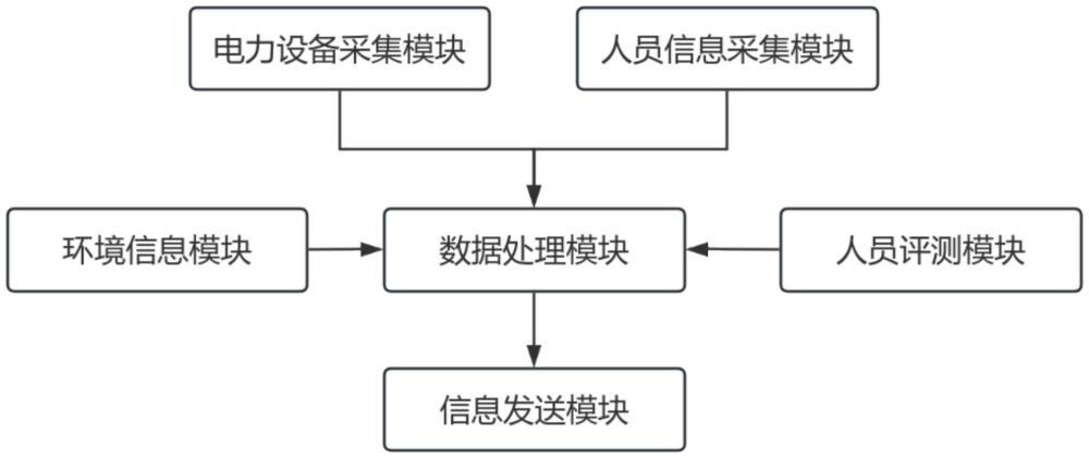 一種用于電力設(shè)備維護的智能化人員監(jiān)管系統(tǒng)的制作方法