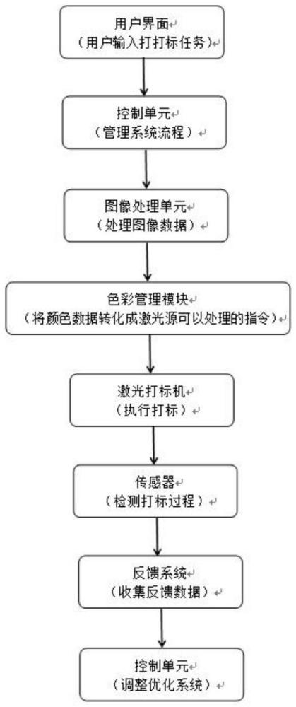 一種彩色激光打標機集成控制系統(tǒng)及方法