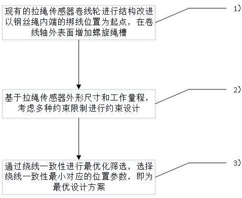 一種提升拉繩傳感器繞線重復(fù)性的設(shè)計(jì)方法與流程