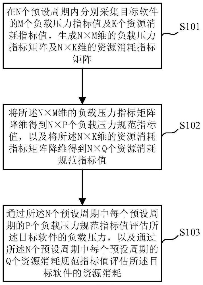 軟件性能的評(píng)估方法及裝置、計(jì)算機(jī)設(shè)備及存儲(chǔ)介質(zhì)與流程