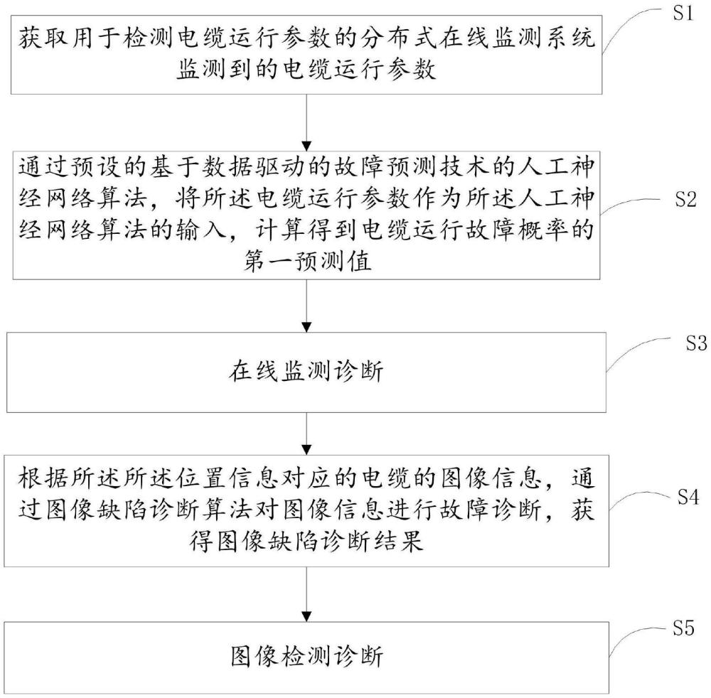 基于在線監(jiān)測和智能巡檢的高壓電纜運檢方法與系統(tǒng)與流程