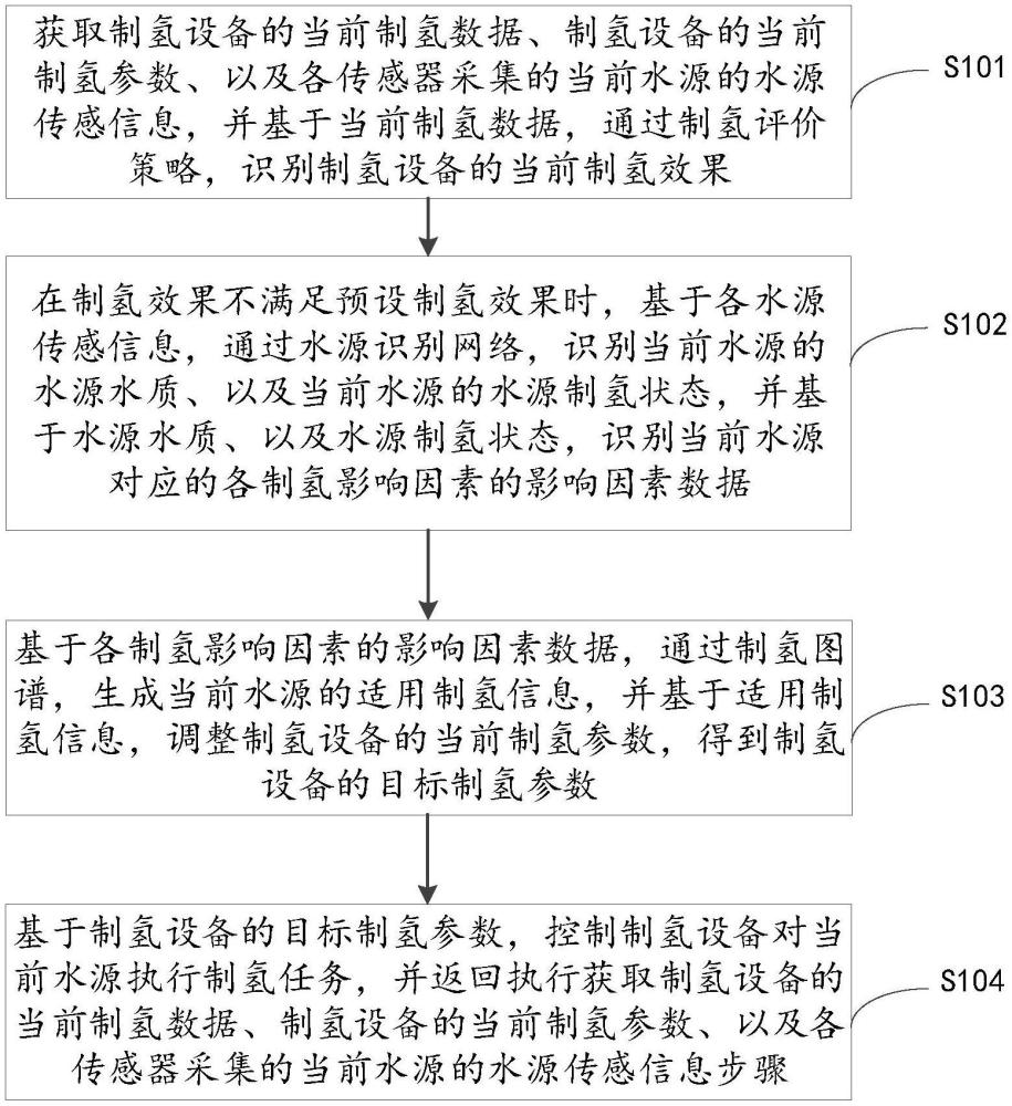 一種自適應(yīng)制氫設(shè)備的優(yōu)化方法和系統(tǒng)與流程