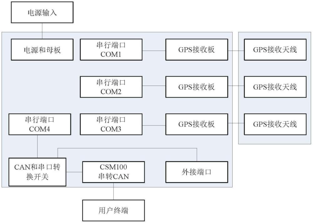 一種車載GPS定位定向測姿系統(tǒng)