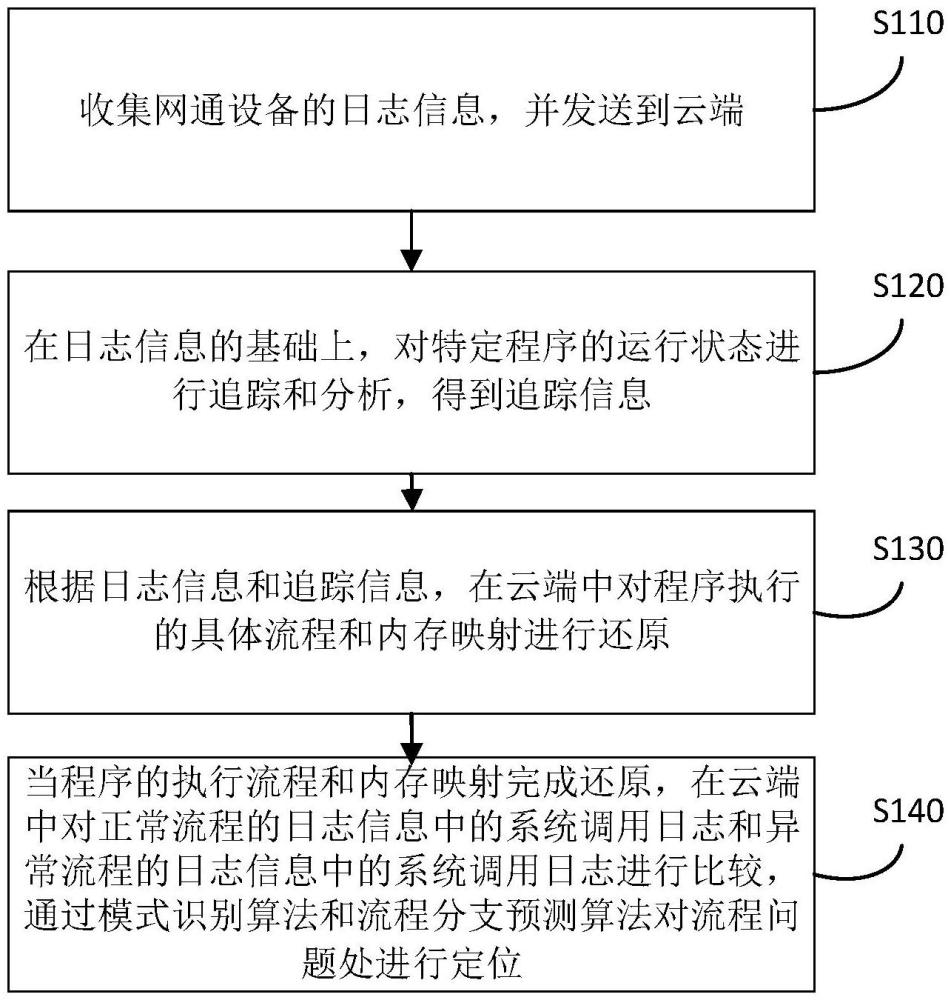 網(wǎng)通設(shè)備網(wǎng)絡(luò)客戶端流程問題定位方法、裝置、設(shè)備與流程