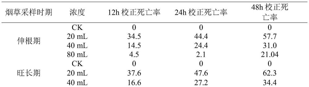 煙草根系分泌物提取物在防治蚜蟲上的應(yīng)用