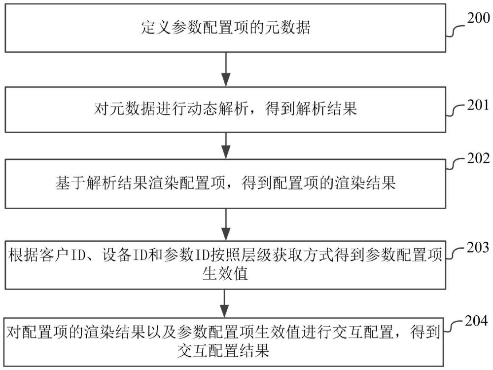 一種層級(jí)參數(shù)處理繼承與交互配置方法、設(shè)備、介質(zhì)及產(chǎn)品與流程