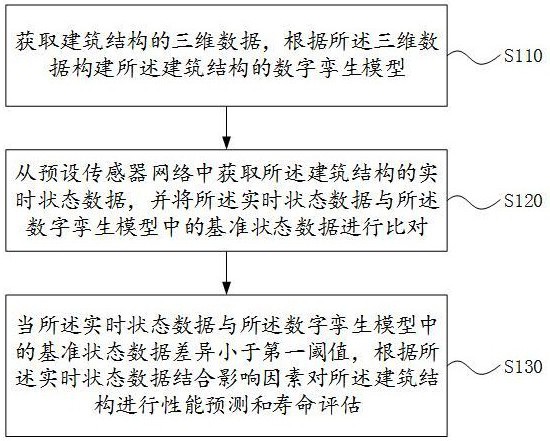 一種建筑結(jié)構(gòu)監(jiān)測及管理的方法、系統(tǒng)、設(shè)備及存儲介質(zhì)與流程