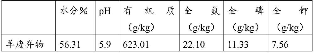 一種羊廢棄物復(fù)合菌發(fā)酵有機(jī)肥的制作方法