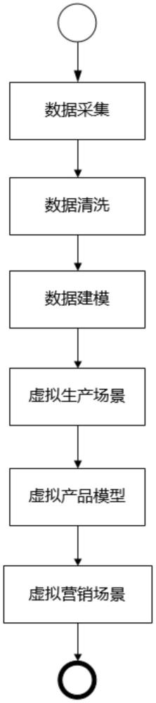 基于數(shù)字孿生的工業(yè)營銷管理方法、系統(tǒng)、設(shè)備及介質(zhì)與流程