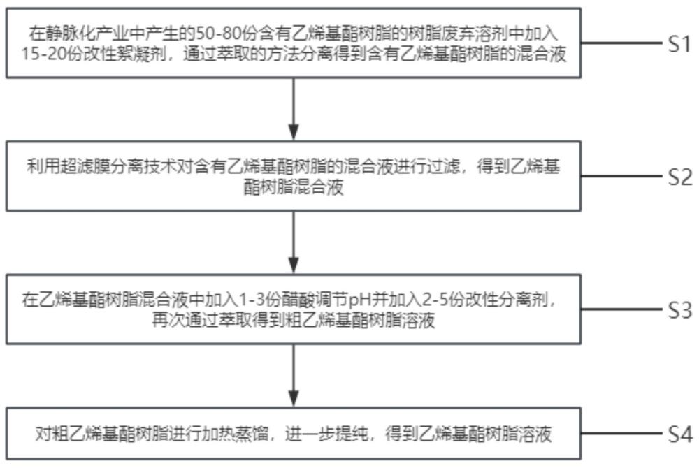 一種靜脈化產(chǎn)業(yè)樹脂廢棄溶劑循環(huán)利用方法與流程