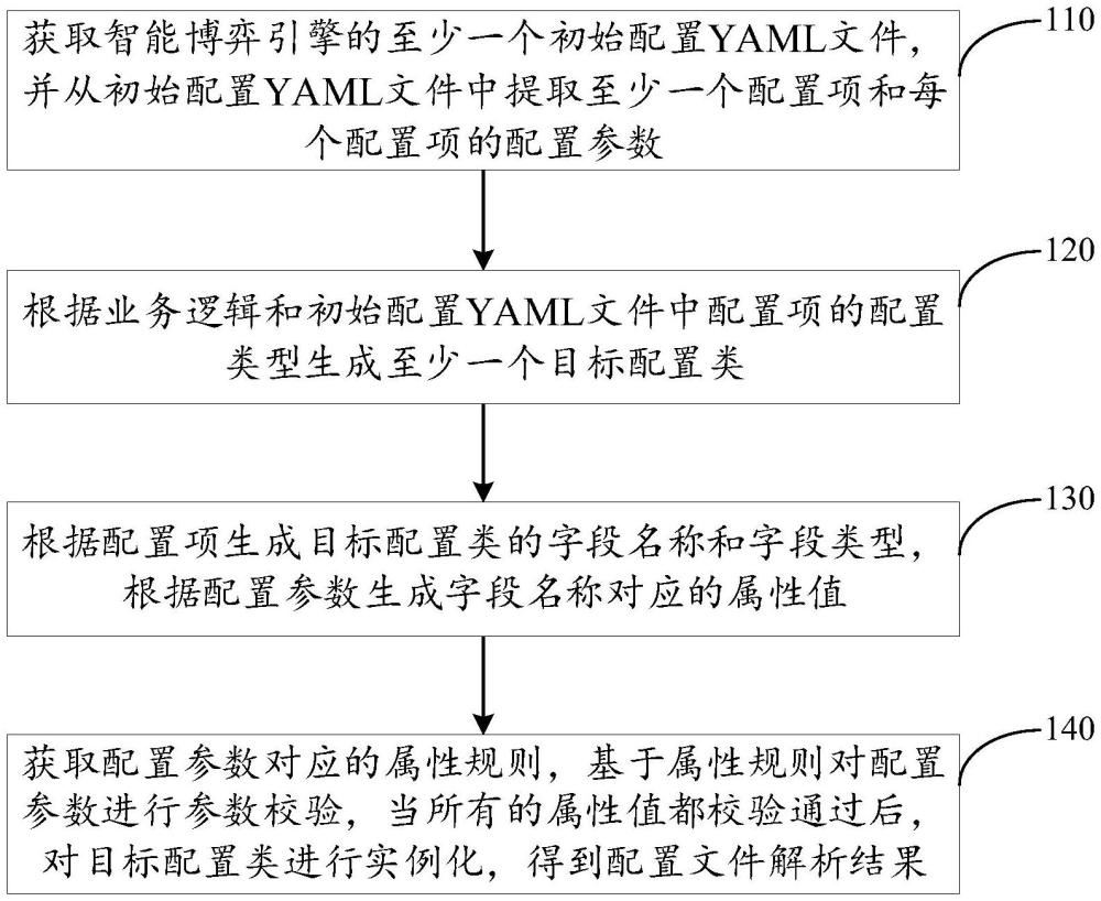 智能博弈引擎配置文件解析方法、裝置、設(shè)備和存儲(chǔ)介質(zhì)與流程