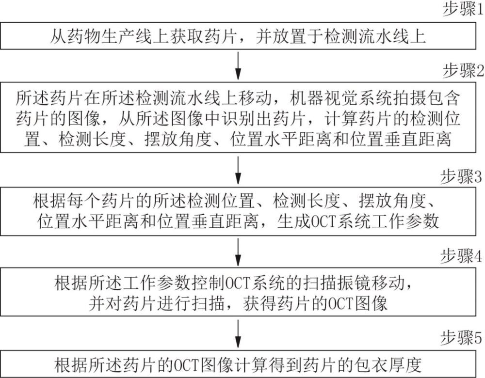 適用于流水線的藥品包衣厚度OCT實時檢測方法及系統(tǒng)