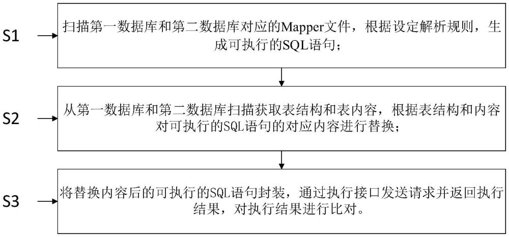 用于評估數(shù)據(jù)庫改造效果的全自動比對方法、設(shè)備及介質(zhì)與流程