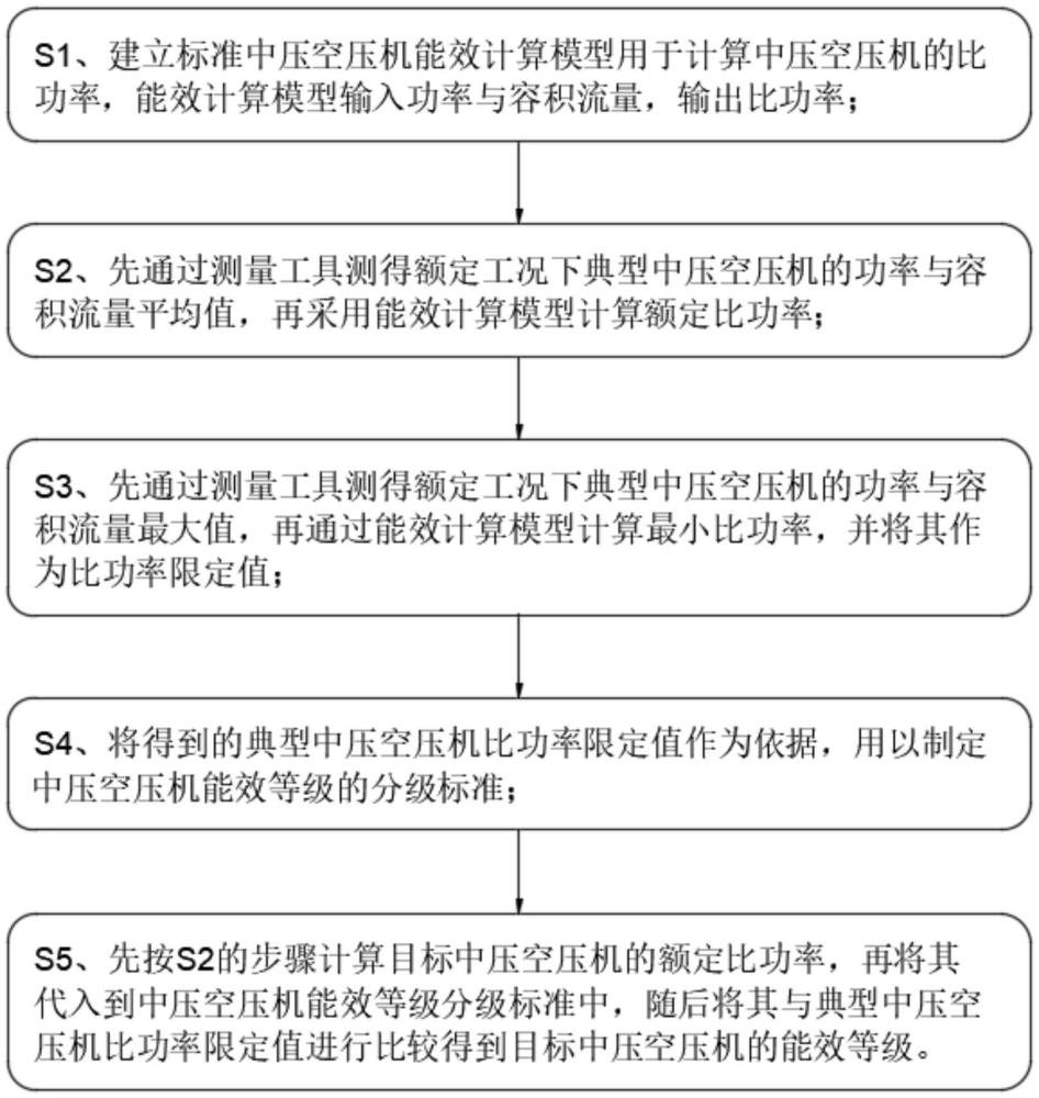 一種船用中壓空壓機(jī)能效等級(jí)分級(jí)方法及應(yīng)用與流程