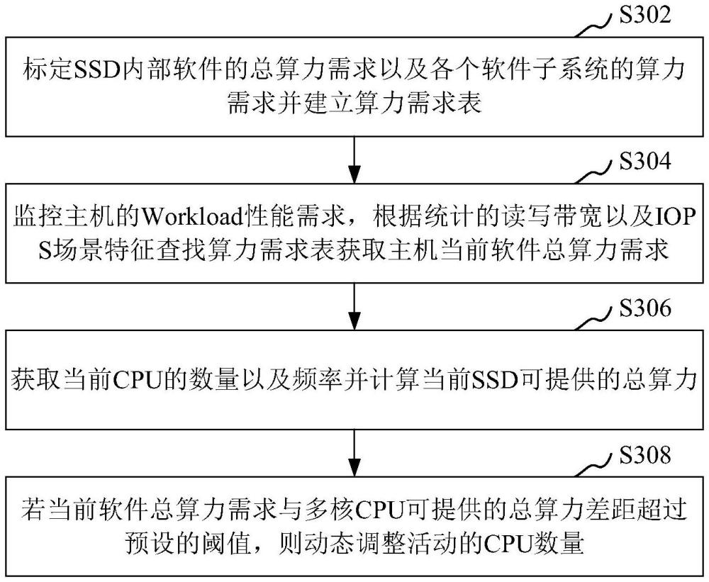 固態(tài)硬盤自適應(yīng)負(fù)載多核CPU的調(diào)度實(shí)現(xiàn)方法和裝置與流程