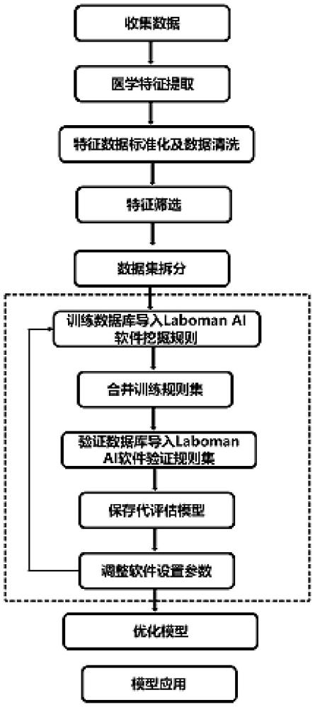 基于血常規(guī)數(shù)據(jù)的白血病人工智能初篩模型的建立方法及系統(tǒng)