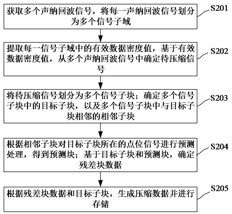 聲納回波信號(hào)存儲(chǔ)方法、裝置和存儲(chǔ)介質(zhì)與流程