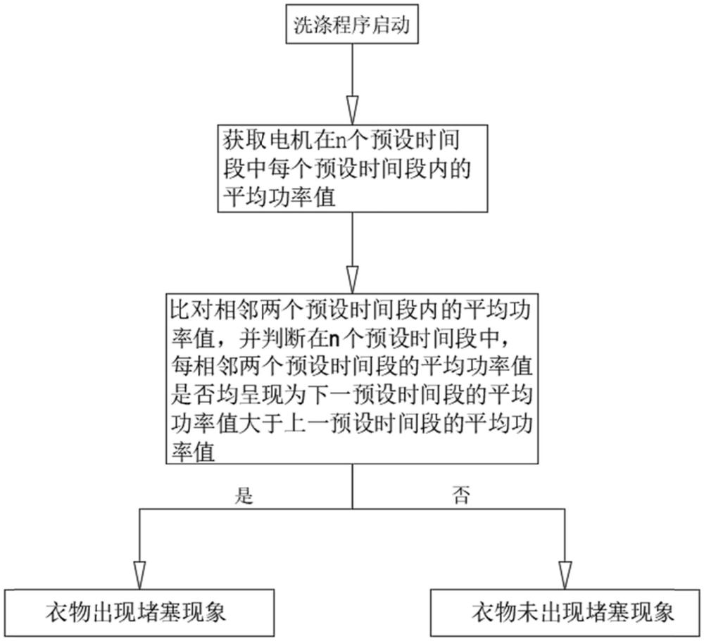 一種織物處理設(shè)備的衣物堵塞檢測方法及滾筒式織物處理設(shè)備與流程