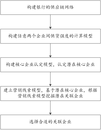 一種潛在客戶的挖掘方法與流程