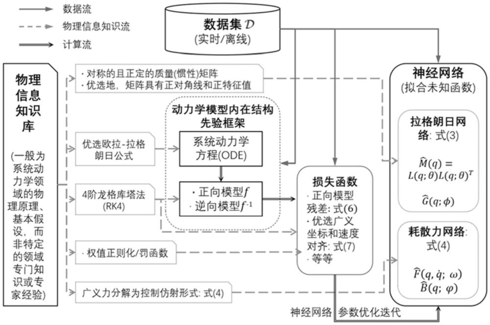 一種基于物理信息和知識啟發(fā)的機(jī)械臂動力學(xué)模型構(gòu)建方法