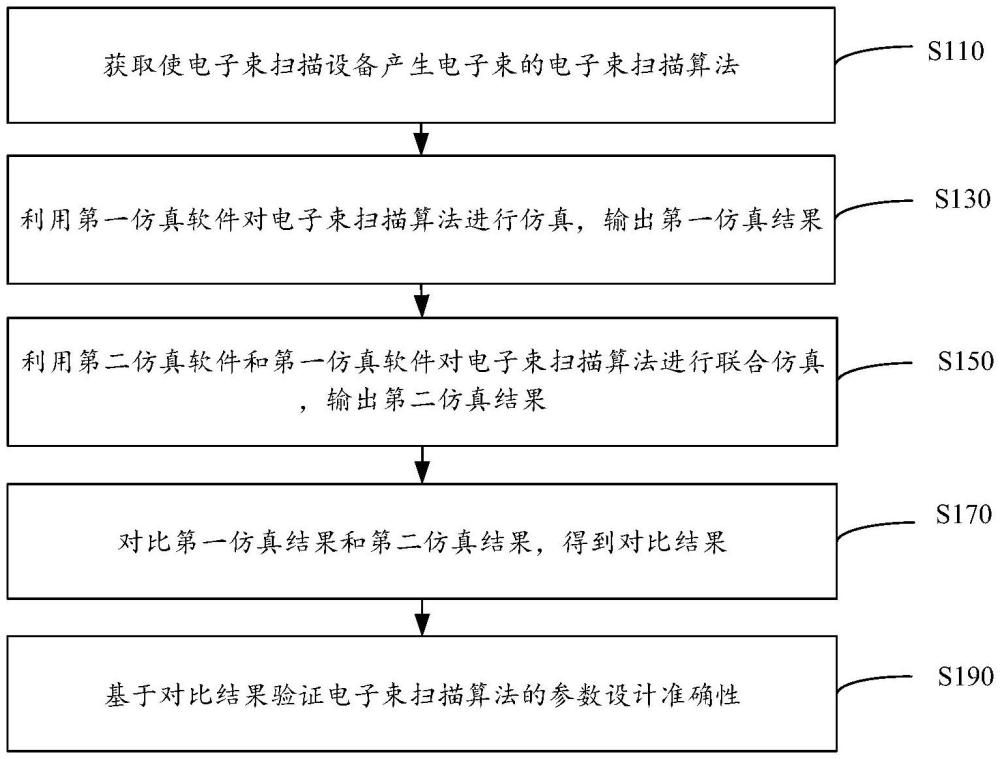 用于驗證電子束掃描準(zhǔn)確性的方法、裝置、設(shè)備及介質(zhì)與流程