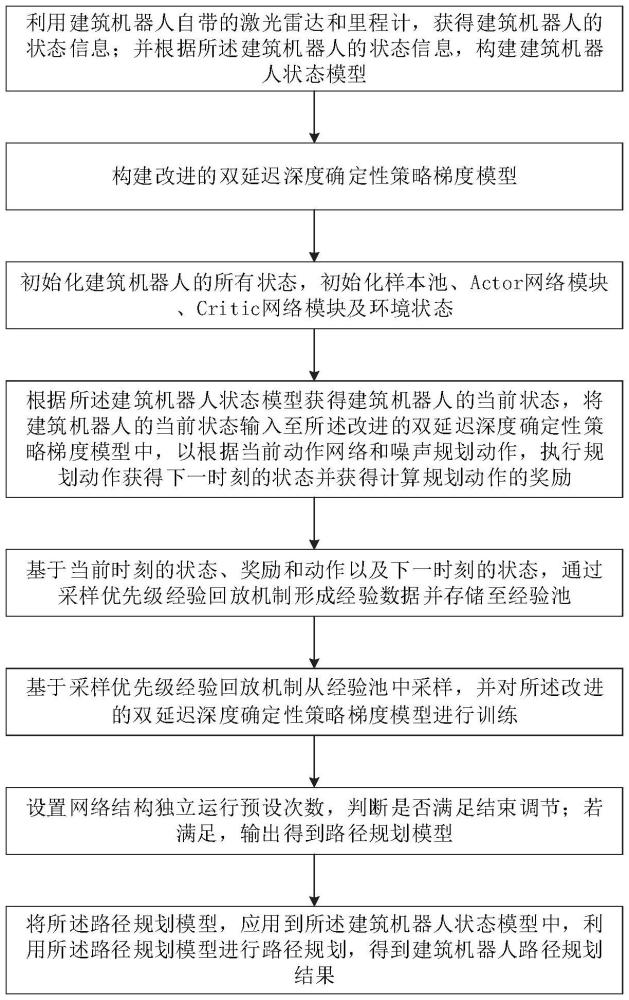 一種建筑機器人路徑規(guī)劃方法及相關(guān)裝置