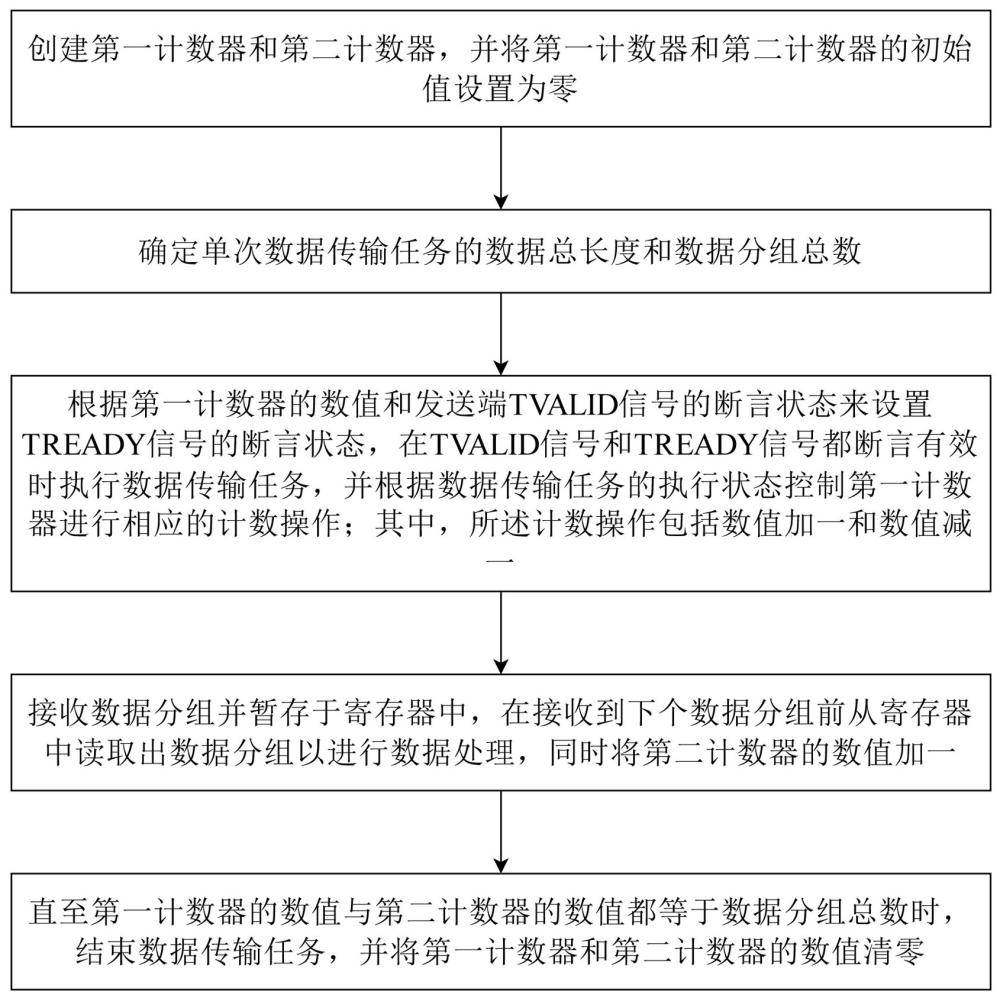 一種數(shù)據(jù)接收方法、系統(tǒng)和FPGA設備與流程