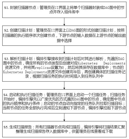 一種支持編排的分布式掃描器系統(tǒng)實現(xiàn)方法和實現(xiàn)裝置與流程