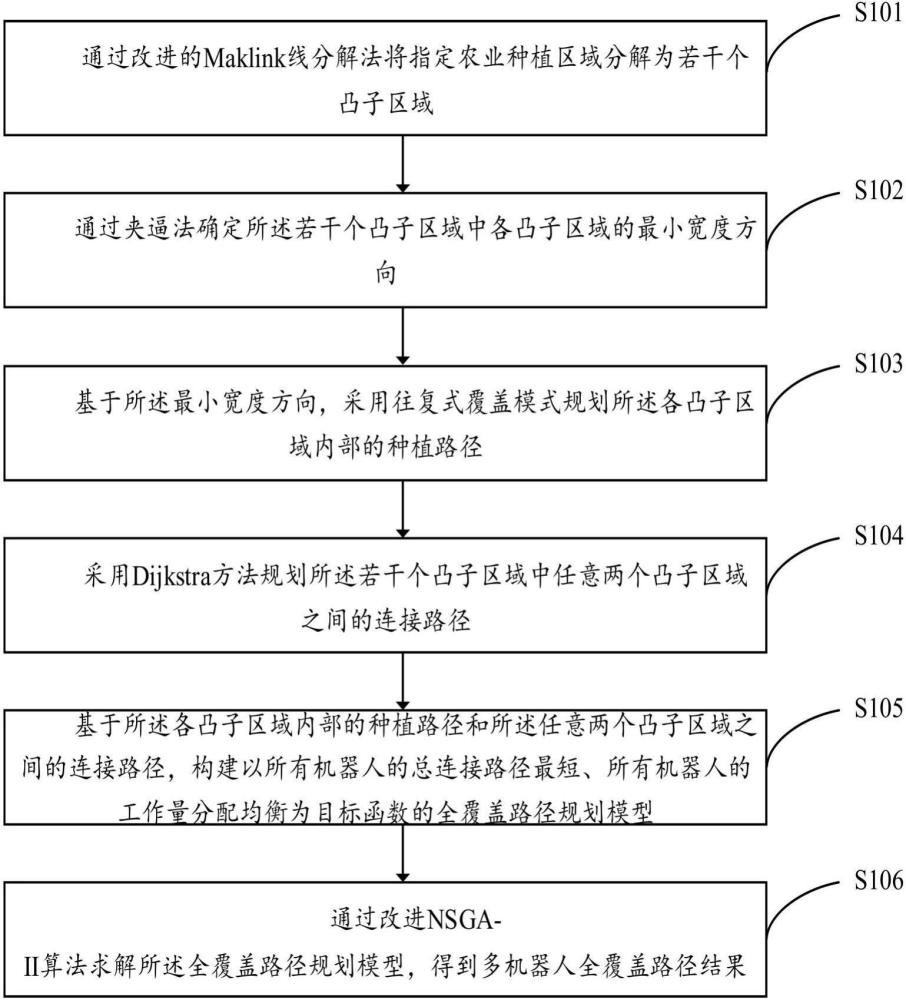 一種復(fù)雜區(qū)域下農(nóng)業(yè)多機(jī)器人全覆蓋路徑規(guī)劃方法