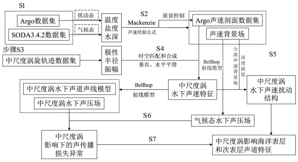 構建海洋中尺度渦影響表層和次表層聲道的方法及系統(tǒng)