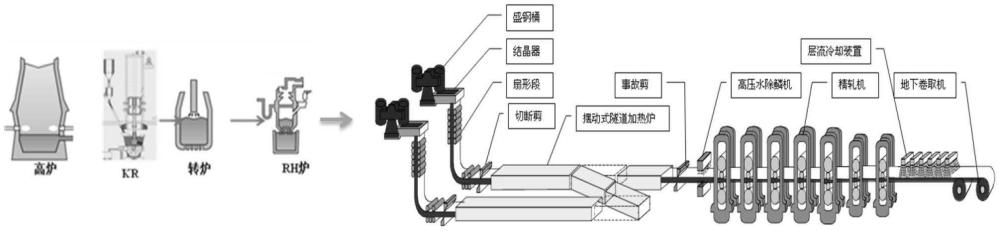 無取向電工鋼50W800的制備方法和無取向電工鋼50W800與流程