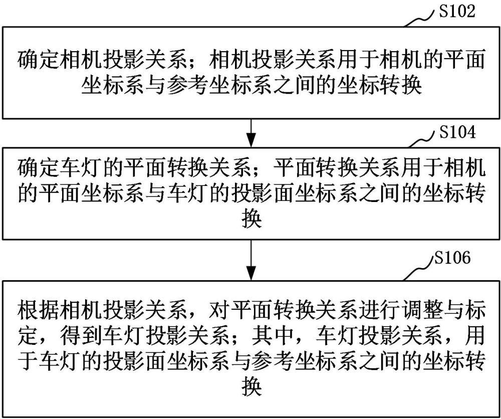 車燈的標(biāo)定方法、裝置、設(shè)備和計(jì)算機(jī)可讀存儲(chǔ)介質(zhì)與流程