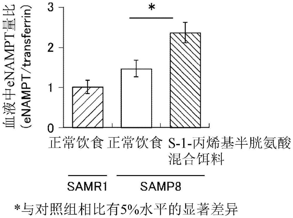 eNAMPT增加劑、組蛋白去乙?；?型活化或表達(dá)增強(qiáng)劑、NAD+增加劑以及衰老細(xì)胞抑制劑的制作方法