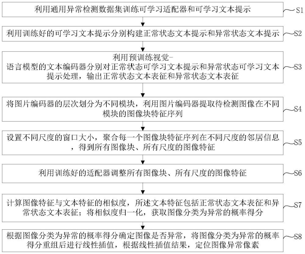 基于預(yù)訓(xùn)練視覺-語言模型的零樣本圖像異常檢測定位方法