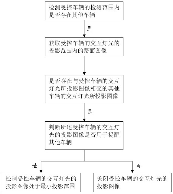 車輛數(shù)字交互燈光的投影方法、系統(tǒng)及計(jì)算機(jī)存儲(chǔ)介質(zhì)