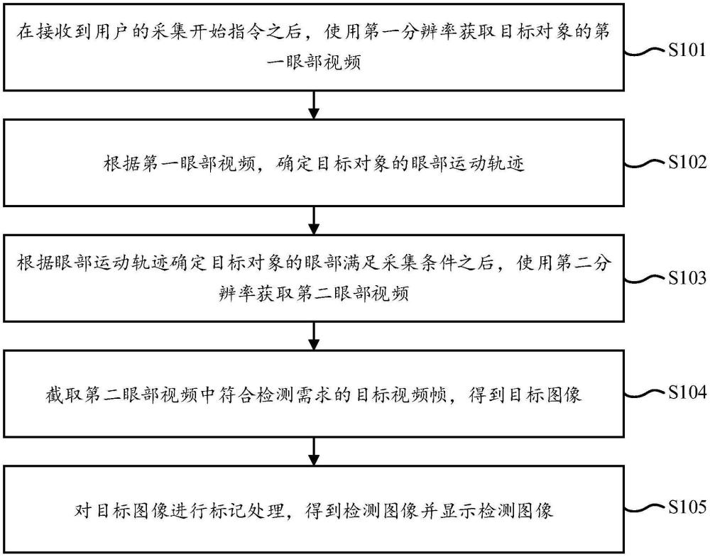 一種裂隙燈顯微鏡的成像顯示方法、系統(tǒng)、介質(zhì)及產(chǎn)品與流程