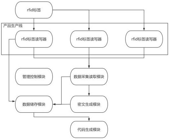 一種基于rfid標(biāo)簽的產(chǎn)品代碼生成系統(tǒng)及方法