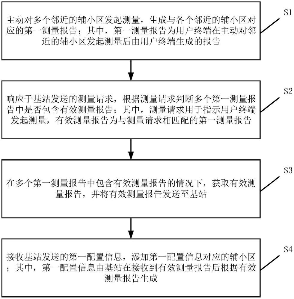 添加輔小區(qū)的方法、裝置、電子設(shè)備及存儲介質(zhì)與流程