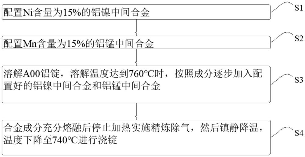 一種可用于高壓壓鑄工藝需要的耐高溫耐腐蝕鋁合金的制作方法