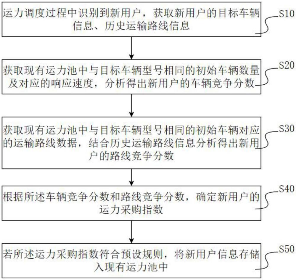 一种私有运力池构建方法、系统及装置与流程