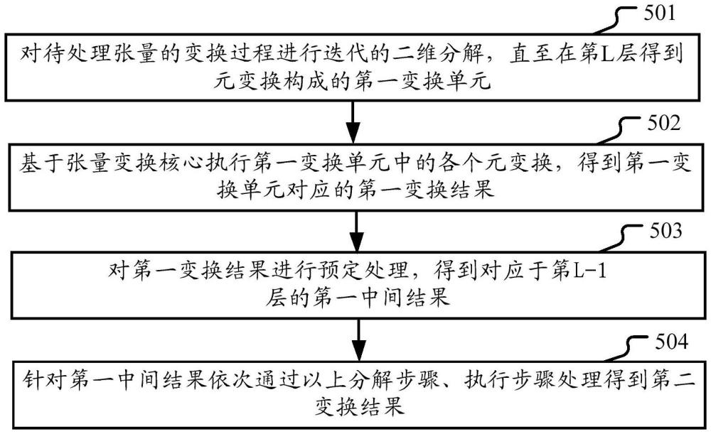 張量數(shù)據(jù)變換處理的方法及裝置與流程