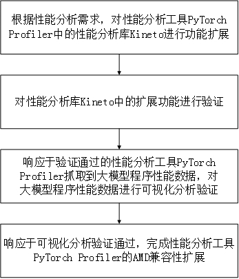 一種基于性能分析工具PyTorch Profiler的AMD兼容性擴(kuò)展方法與流程