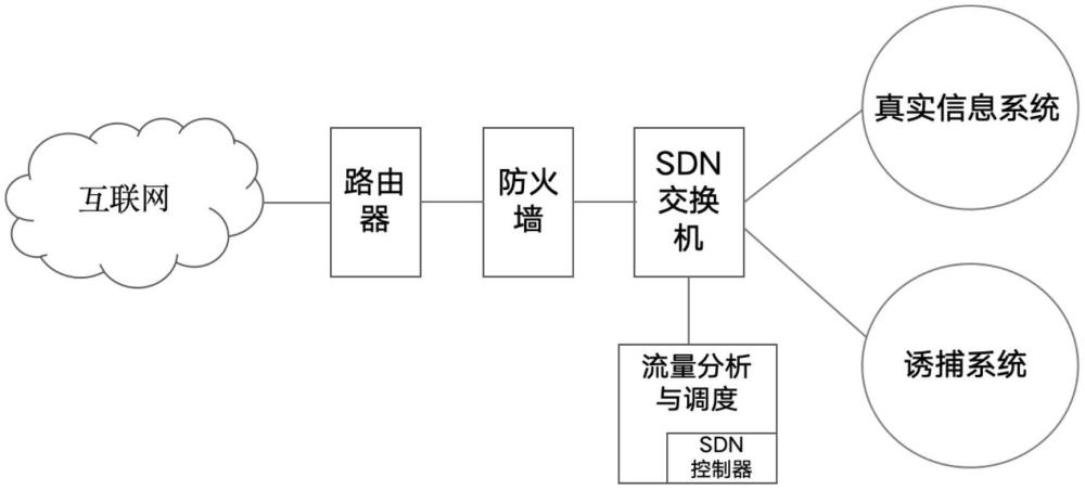 一種面向高級(jí)持續(xù)威脅的攻擊主動(dòng)誘捕方法及系統(tǒng)與流程