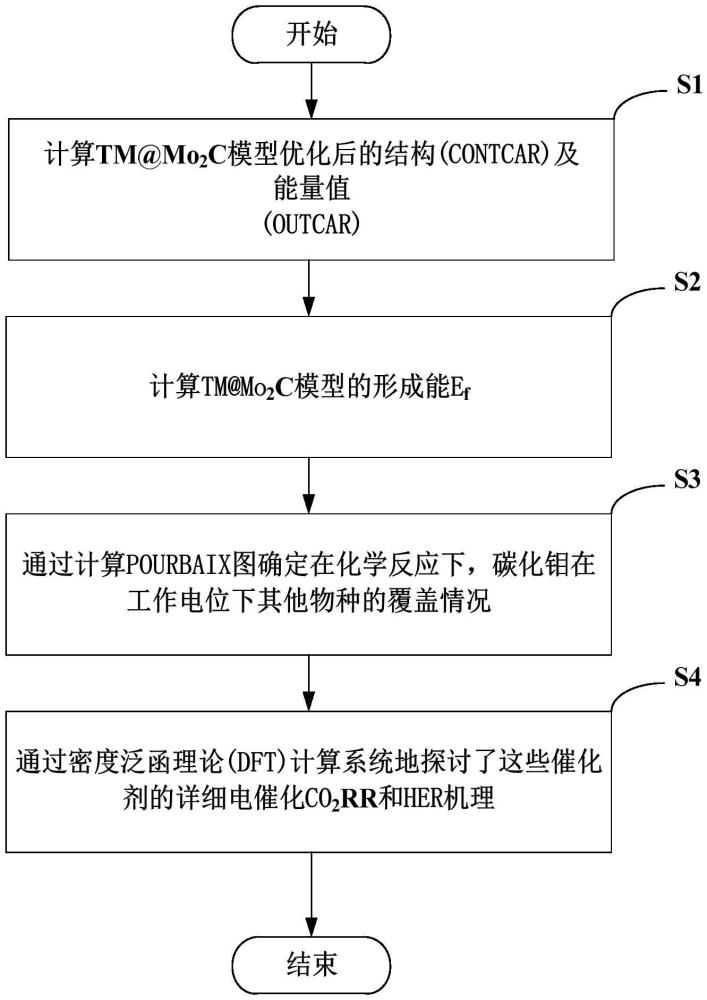 一種對二氧化碳還原制備甲醇的催化劑篩選方法及系統(tǒng)