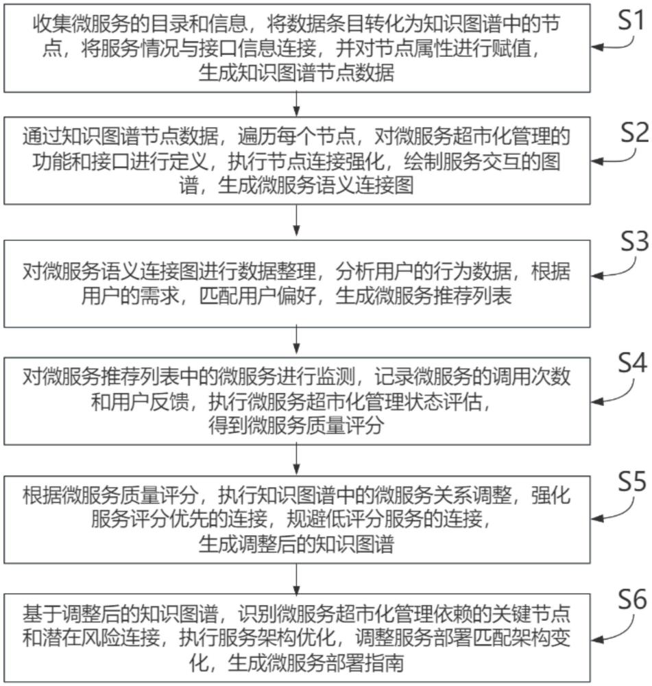 一种基于知识图谱的微服务超市化管理方法及系统与流程