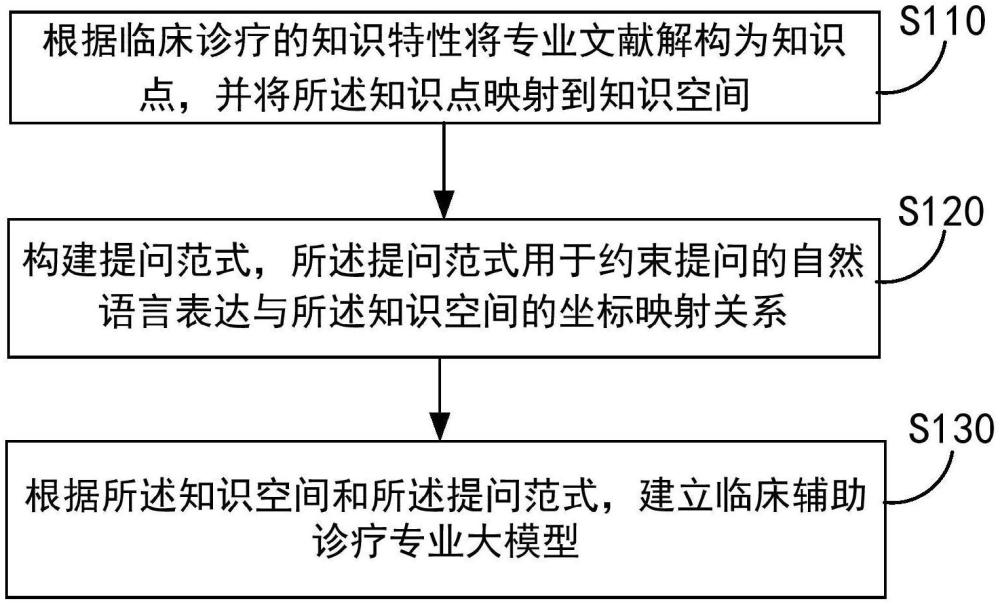 臨床輔助診療專業(yè)大模型的建立方法、測(cè)評(píng)方法和裝置