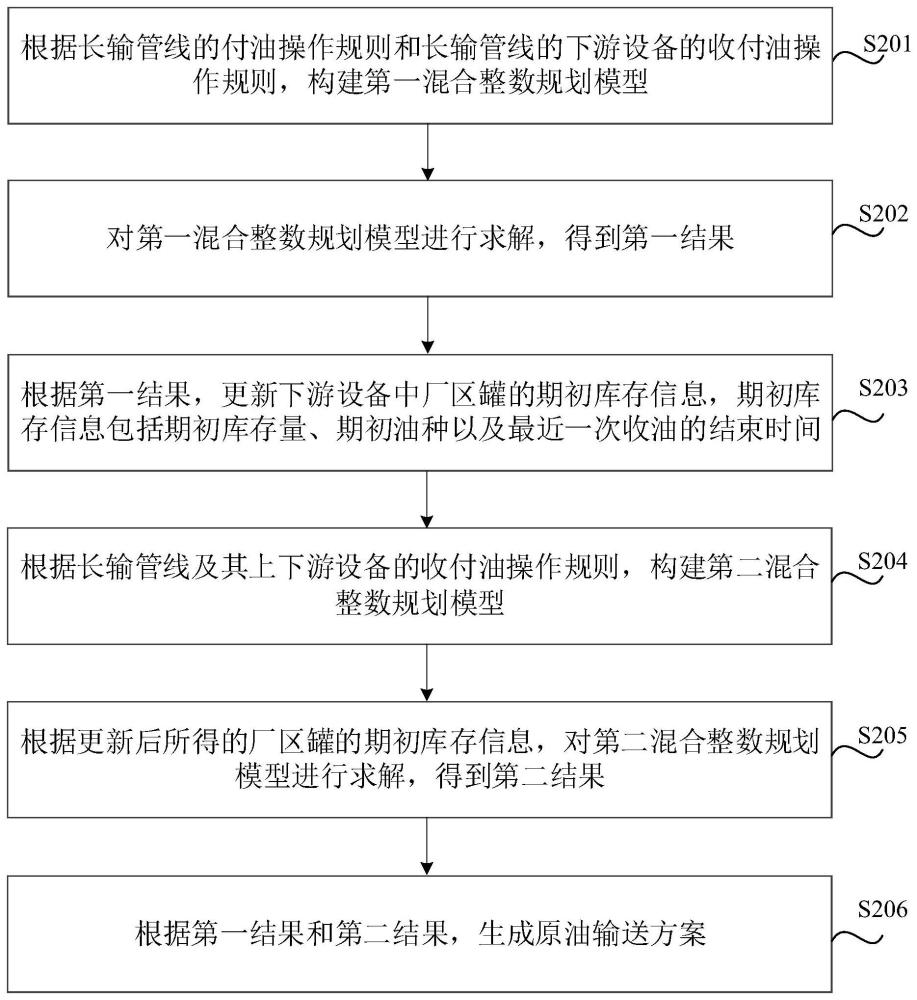 原油輸送方法、裝置、介質(zhì)及電子設(shè)備與流程