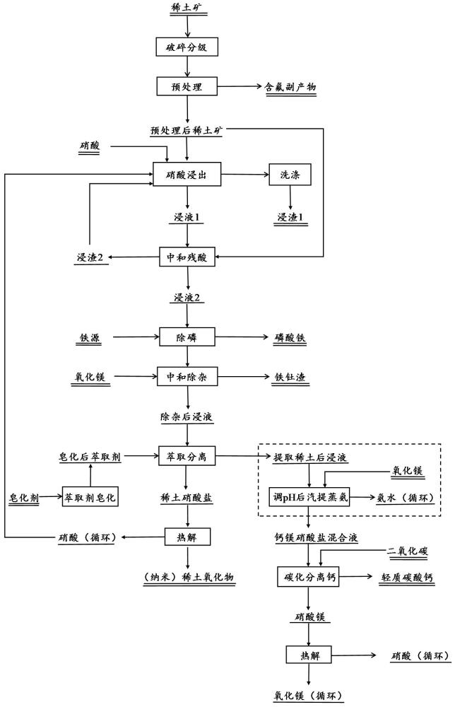 一種稀土礦硝酸法制備稀土氧化物的方法與流程